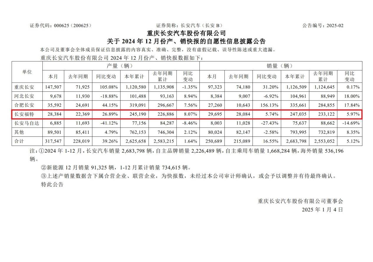 銷量增長被指含水分,長安福特前景真有那么不堪?