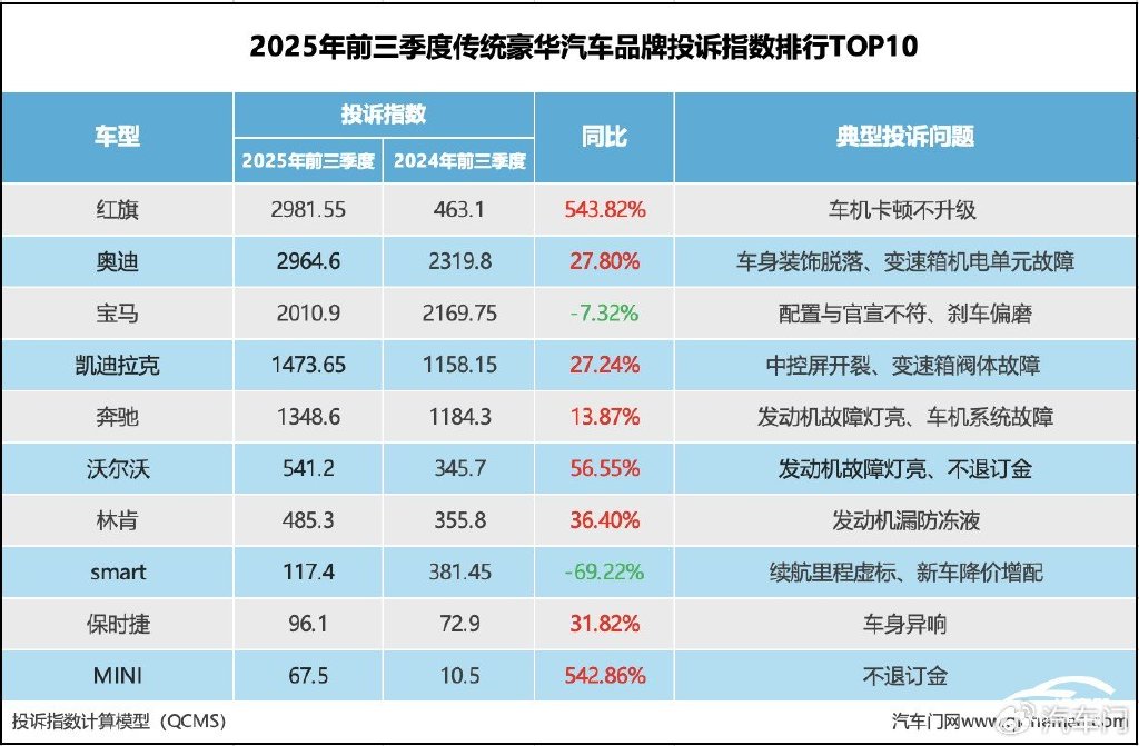 2025年前三季度傳統(tǒng)豪華汽車品牌投訴指數(shù)排行:某品牌超BBA