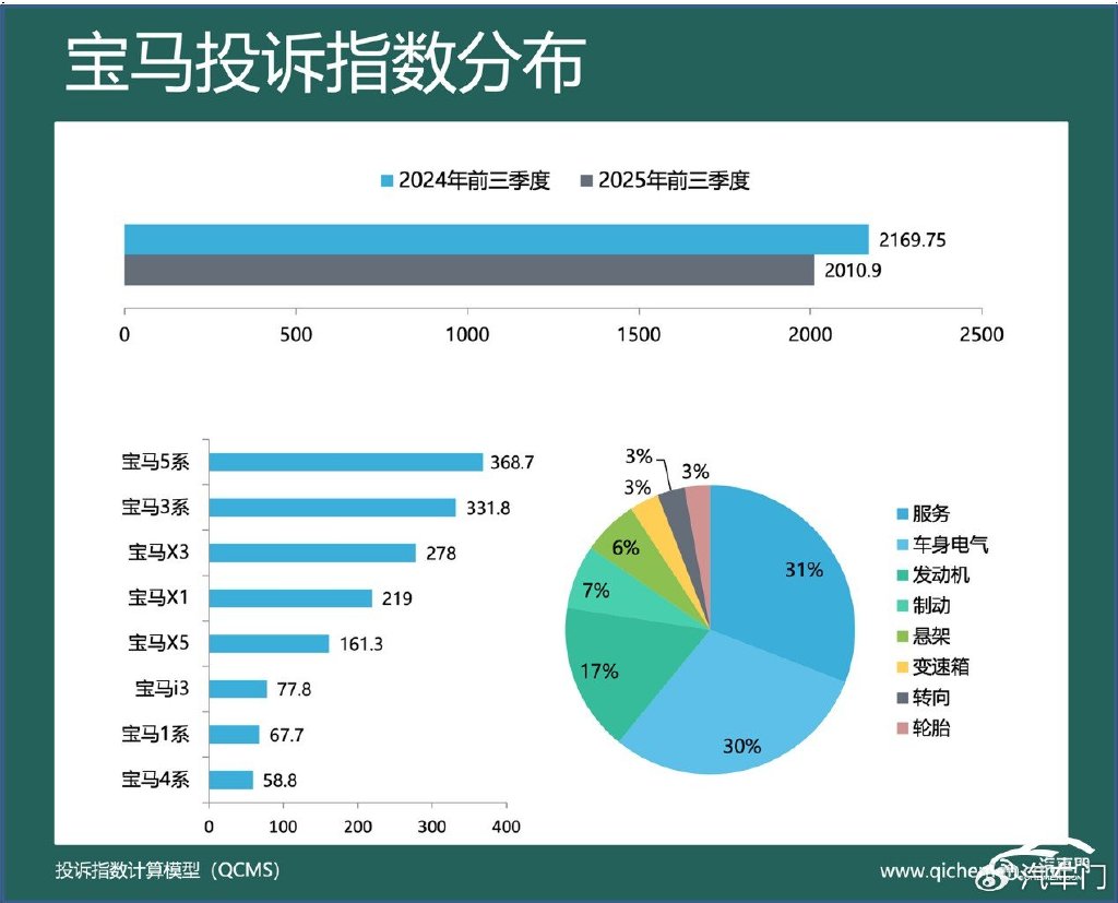 2025年前三季度傳統(tǒng)豪華汽車品牌投訴指數(shù)排行:某品牌超BBA