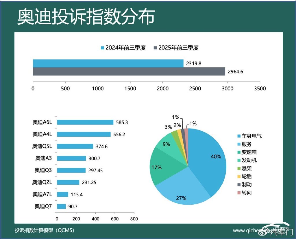 2025年前三季度傳統(tǒng)豪華汽車品牌投訴指數(shù)排行:某品牌超BBA