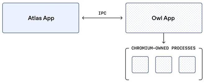 「套殼」的最高境界:OpenAI揭秘Atlas瀏覽器架構OWL