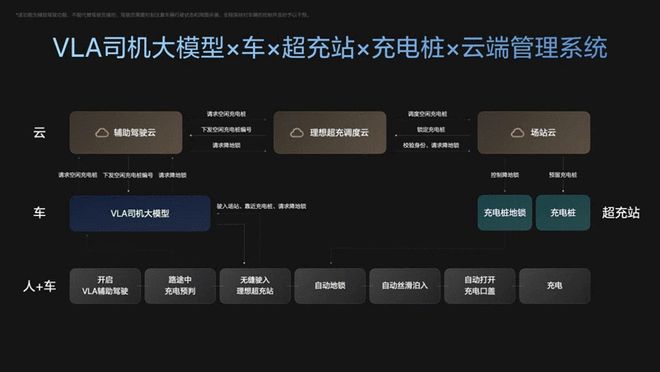 理想汽車: 全新VLA充電功能將打通找充電站的“最后100米”