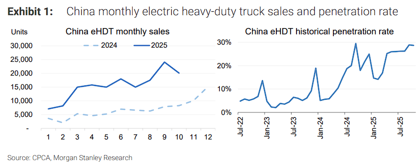 “卡車電動(dòng)化”將抵消乘用車的放緩,成為寧德業(yè)務(wù)重要支撐