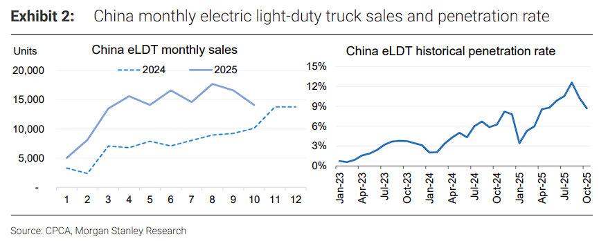 “卡車電動(dòng)化”將抵消乘用車的放緩,成為寧德業(yè)務(wù)重要支撐