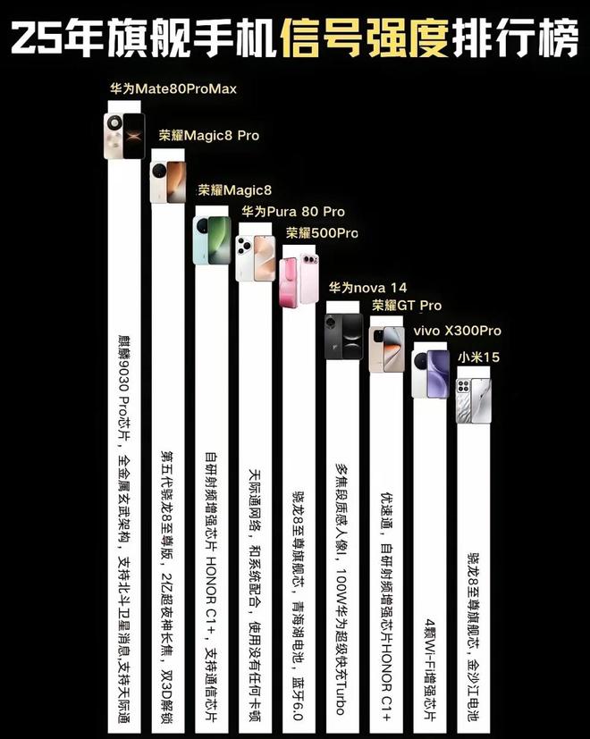 2025旗艦手機(jī)信號(hào)大揭秘:華為獨(dú)占鰲頭,小米僅排第九!
