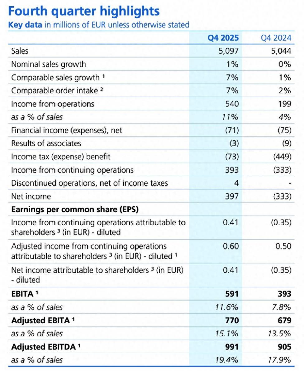 飛利浦(PHG.US)Q4業績亮眼!銷售額、盈利雙雙超預期 但關稅壓力下謹慎展望2026年